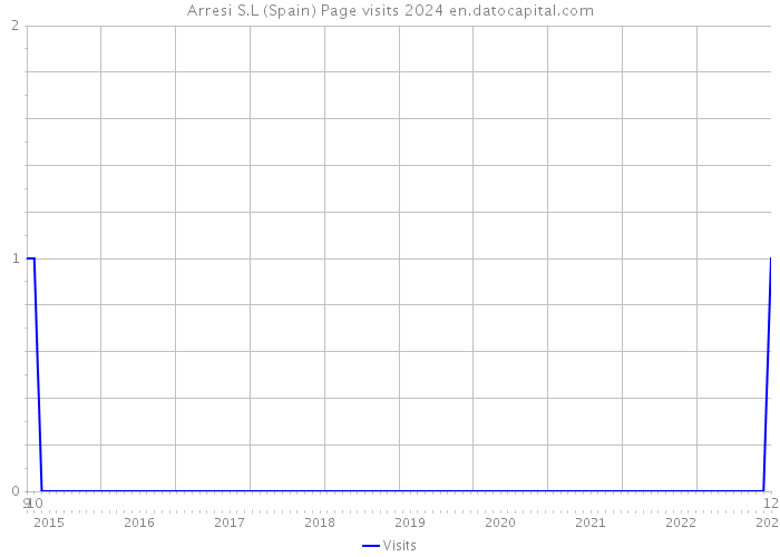 Arresi S.L (Spain) Page visits 2024 