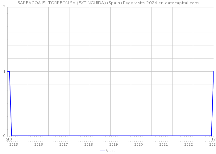 BARBACOA EL TORREON SA (EXTINGUIDA) (Spain) Page visits 2024 