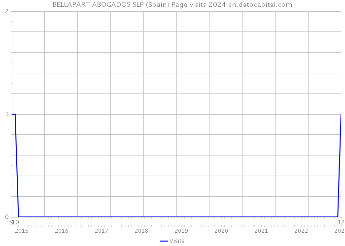 BELLAPART ABOGADOS SLP (Spain) Page visits 2024 
