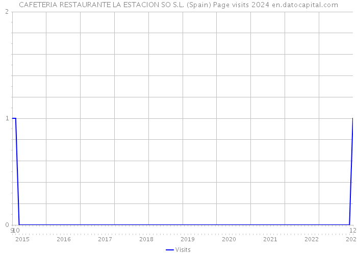CAFETERIA RESTAURANTE LA ESTACION SO S.L. (Spain) Page visits 2024 
