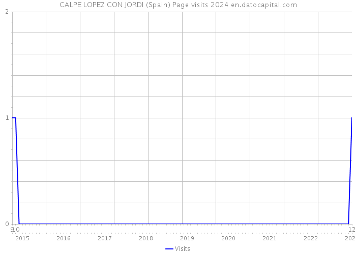 CALPE LOPEZ CON JORDI (Spain) Page visits 2024 