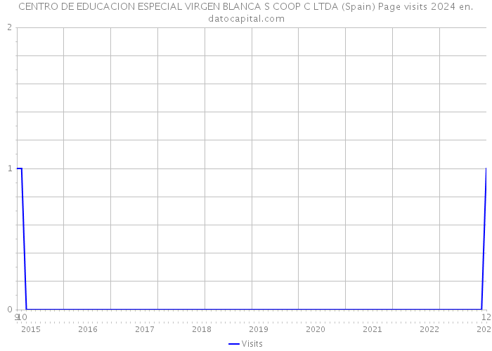 CENTRO DE EDUCACION ESPECIAL VIRGEN BLANCA S COOP C LTDA (Spain) Page visits 2024 