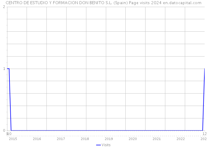 CENTRO DE ESTUDIO Y FORMACION DON BENITO S.L. (Spain) Page visits 2024 