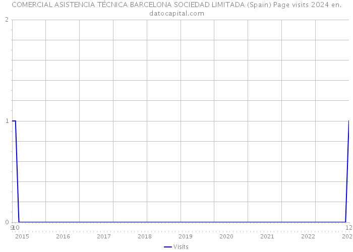 COMERCIAL ASISTENCIA TÉCNICA BARCELONA SOCIEDAD LIMITADA (Spain) Page visits 2024 