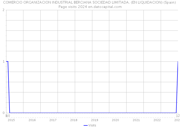 COMERCIO ORGANIZACION INDUSTRIAL BERCIANA SOCIEDAD LIMITADA. (EN LIQUIDACION) (Spain) Page visits 2024 