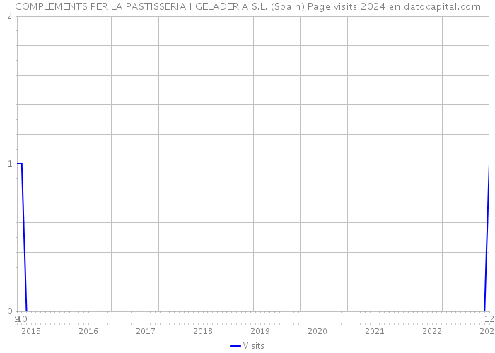 COMPLEMENTS PER LA PASTISSERIA I GELADERIA S.L. (Spain) Page visits 2024 