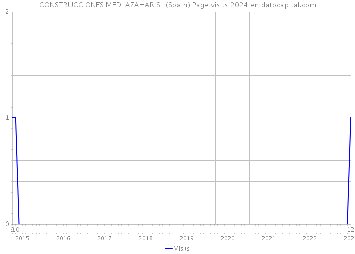 CONSTRUCCIONES MEDI AZAHAR SL (Spain) Page visits 2024 