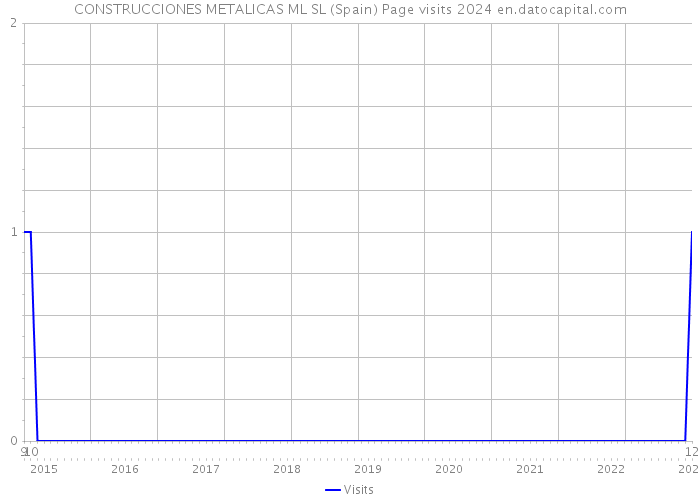 CONSTRUCCIONES METALICAS ML SL (Spain) Page visits 2024 