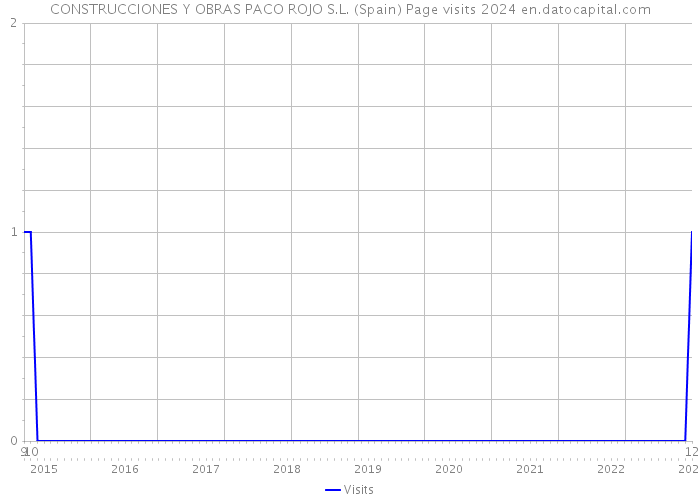 CONSTRUCCIONES Y OBRAS PACO ROJO S.L. (Spain) Page visits 2024 