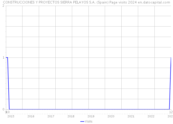 CONSTRUCCIONES Y PROYECTOS SIERRA PELAYOS S.A. (Spain) Page visits 2024 