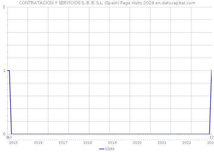 CONTRATACION Y SERVICIOS S. B. B. S.L. (Spain) Page visits 2024 