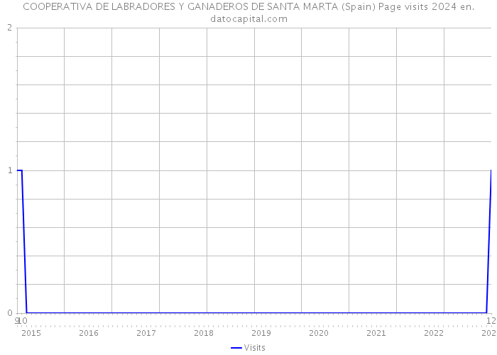 COOPERATIVA DE LABRADORES Y GANADEROS DE SANTA MARTA (Spain) Page visits 2024 