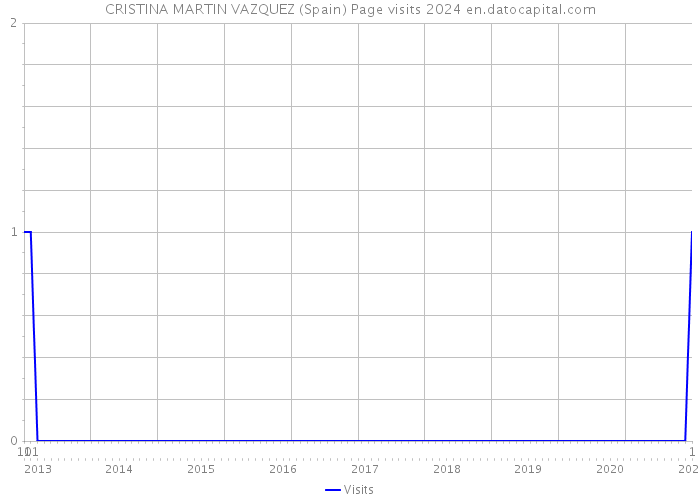 CRISTINA MARTIN VAZQUEZ (Spain) Page visits 2024 