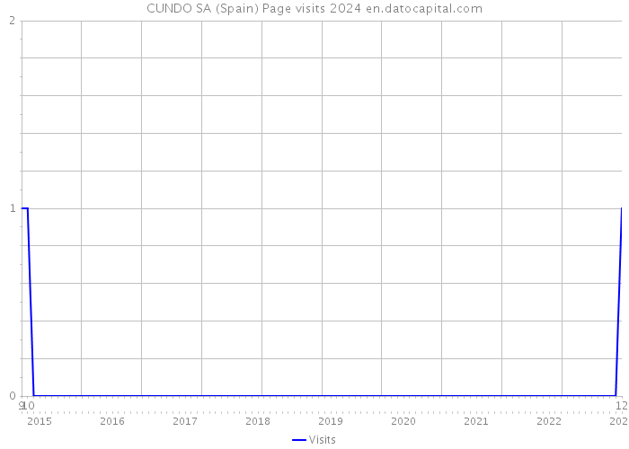 CUNDO SA (Spain) Page visits 2024 