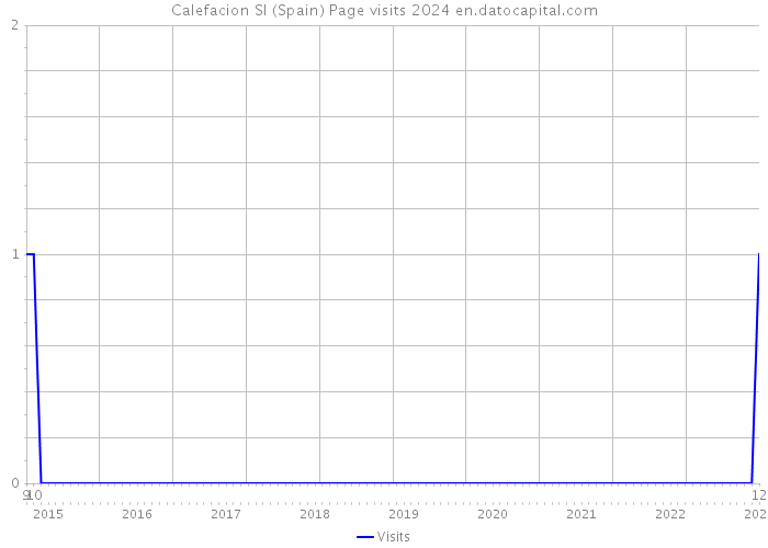 Calefacion Sl (Spain) Page visits 2024 