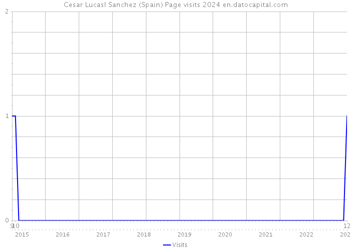 Cesar Lucasl Sanchez (Spain) Page visits 2024 