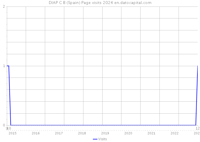 DIAP C B (Spain) Page visits 2024 