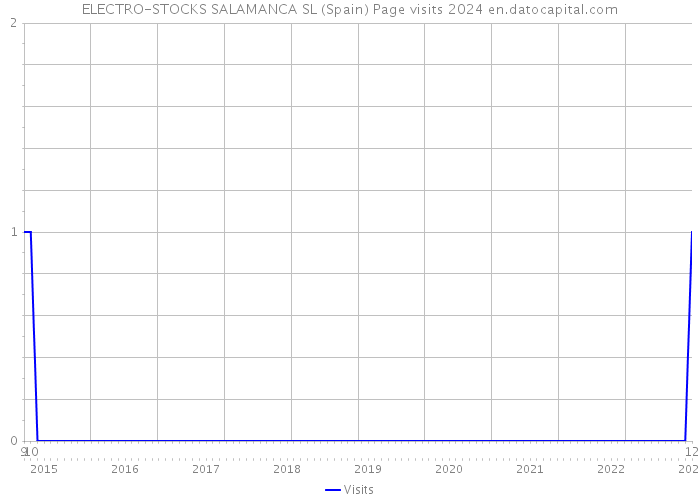 ELECTRO-STOCKS SALAMANCA SL (Spain) Page visits 2024 