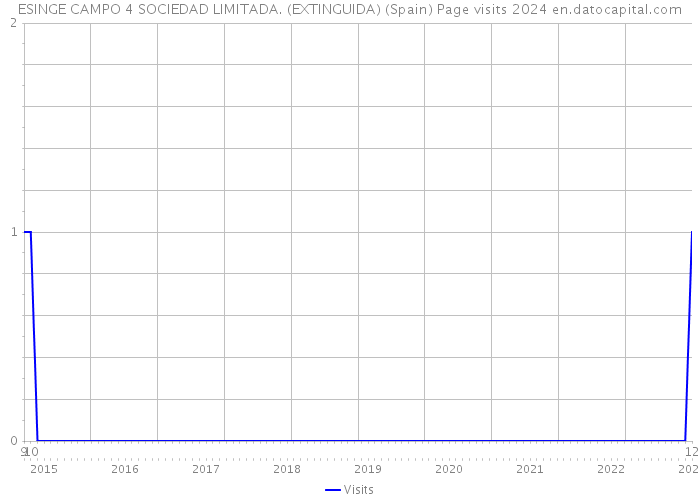 ESINGE CAMPO 4 SOCIEDAD LIMITADA. (EXTINGUIDA) (Spain) Page visits 2024 
