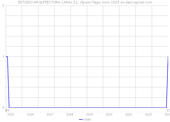 ESTUDIO ARQUITECTURA CARAL S.L. (Spain) Page visits 2024 
