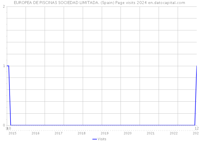 EUROPEA DE PISCINAS SOCIEDAD LIMITADA. (Spain) Page visits 2024 
