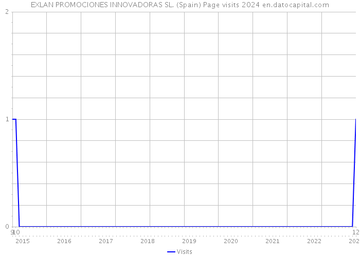 EXLAN PROMOCIONES INNOVADORAS SL. (Spain) Page visits 2024 