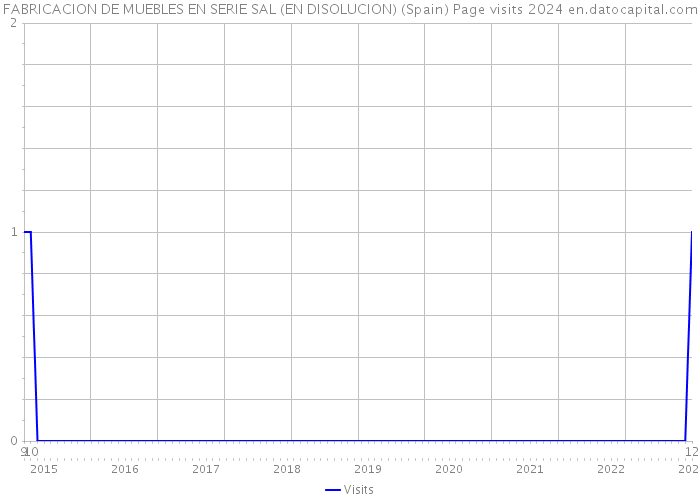 FABRICACION DE MUEBLES EN SERIE SAL (EN DISOLUCION) (Spain) Page visits 2024 