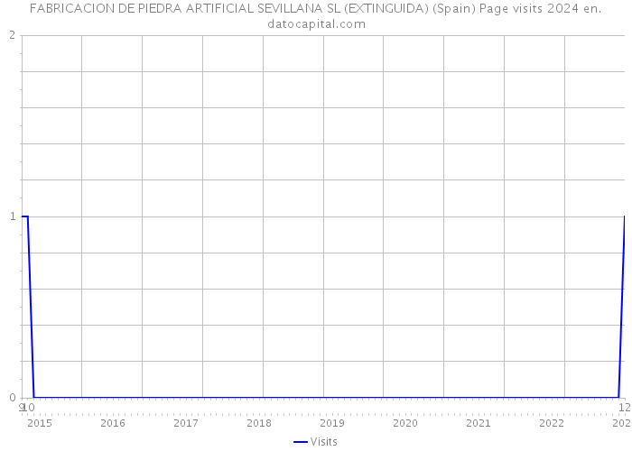 FABRICACION DE PIEDRA ARTIFICIAL SEVILLANA SL (EXTINGUIDA) (Spain) Page visits 2024 