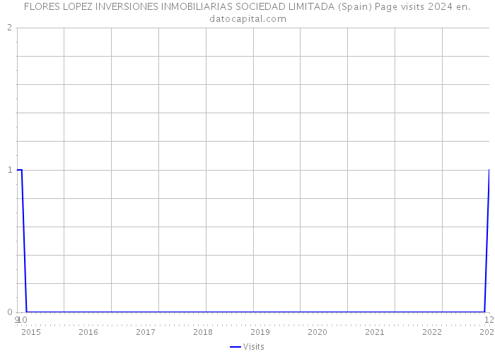 FLORES LOPEZ INVERSIONES INMOBILIARIAS SOCIEDAD LIMITADA (Spain) Page visits 2024 