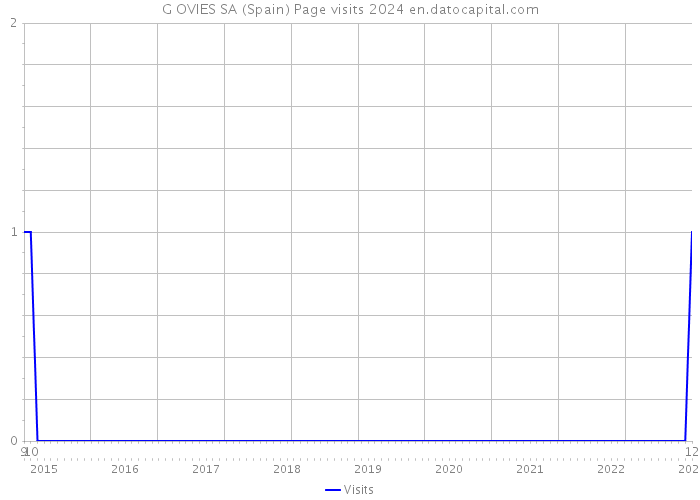 G OVIES SA (Spain) Page visits 2024 
