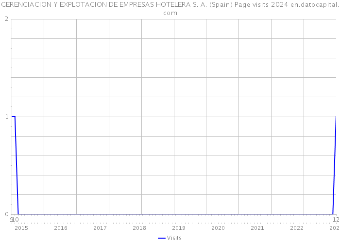 GERENCIACION Y EXPLOTACION DE EMPRESAS HOTELERA S. A. (Spain) Page visits 2024 