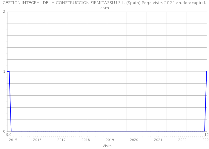 GESTION INTEGRAL DE LA CONSTRUCCION FIRMITASSLU S.L. (Spain) Page visits 2024 