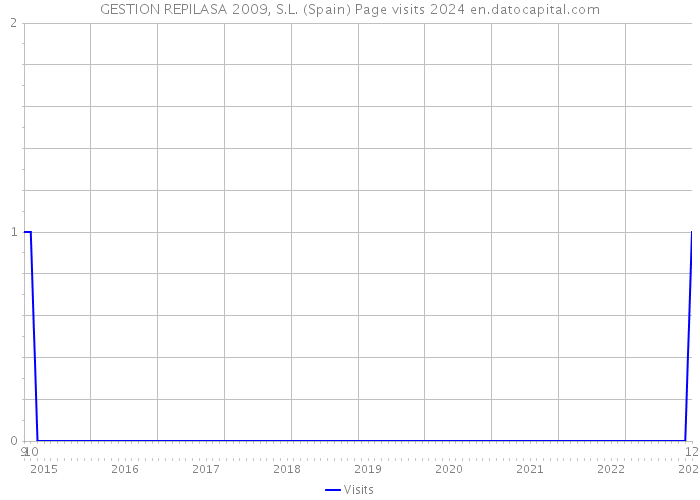 GESTION REPILASA 2009, S.L. (Spain) Page visits 2024 