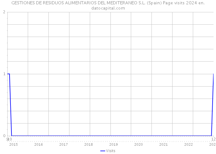 GESTIONES DE RESIDUOS ALIMENTARIOS DEL MEDITERANEO S.L. (Spain) Page visits 2024 