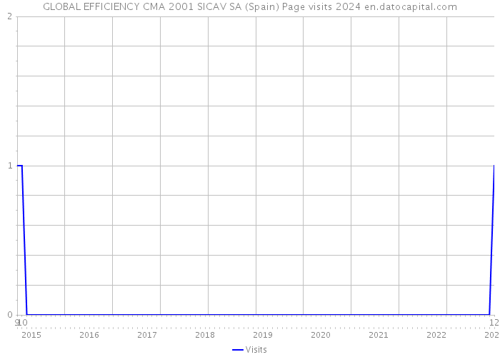 GLOBAL EFFICIENCY CMA 2001 SICAV SA (Spain) Page visits 2024 