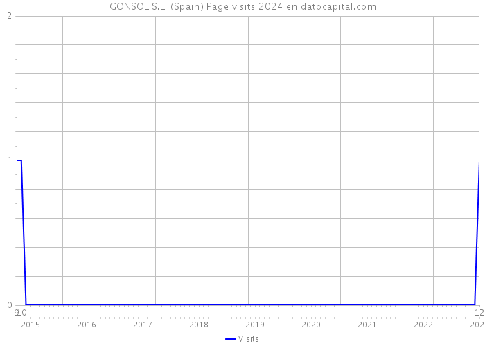 GONSOL S.L. (Spain) Page visits 2024 