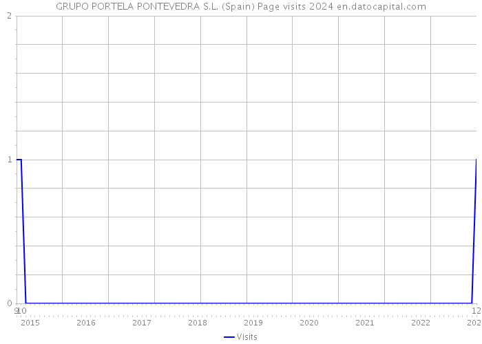 GRUPO PORTELA PONTEVEDRA S.L. (Spain) Page visits 2024 