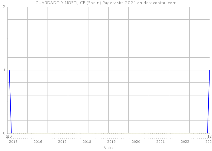 GUARDADO Y NOSTI, CB (Spain) Page visits 2024 