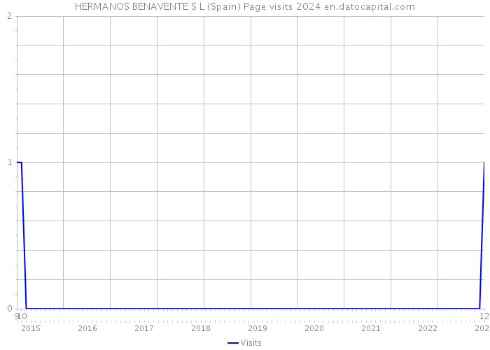 HERMANOS BENAVENTE S L (Spain) Page visits 2024 