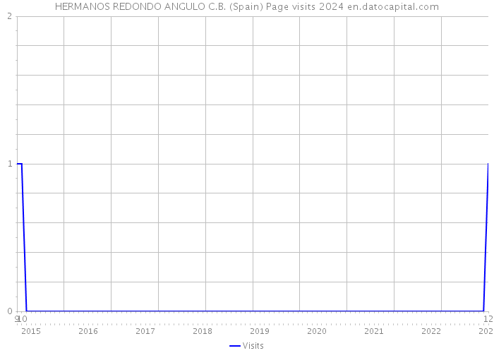 HERMANOS REDONDO ANGULO C.B. (Spain) Page visits 2024 