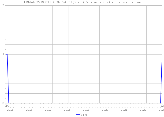 HERMANOS ROCHE CONESA CB (Spain) Page visits 2024 