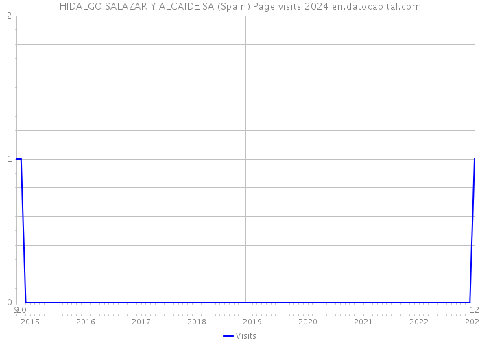 HIDALGO SALAZAR Y ALCAIDE SA (Spain) Page visits 2024 