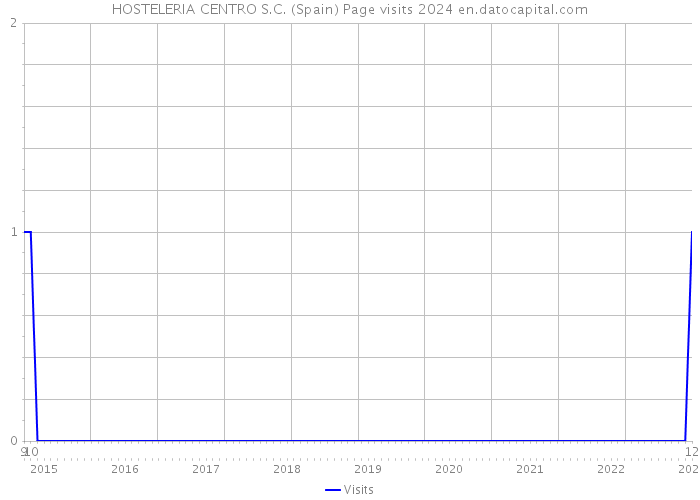 HOSTELERIA CENTRO S.C. (Spain) Page visits 2024 