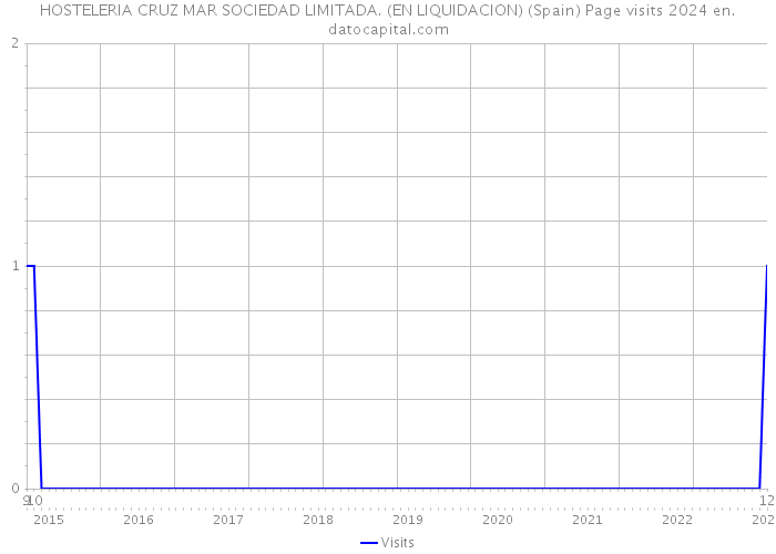 HOSTELERIA CRUZ MAR SOCIEDAD LIMITADA. (EN LIQUIDACION) (Spain) Page visits 2024 