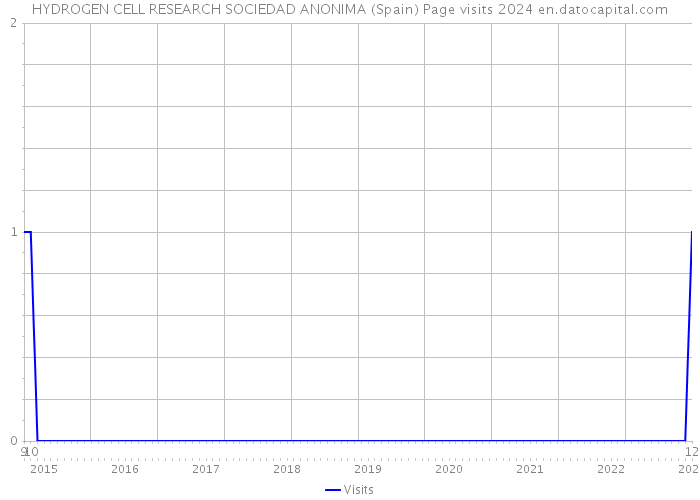 HYDROGEN CELL RESEARCH SOCIEDAD ANONIMA (Spain) Page visits 2024 
