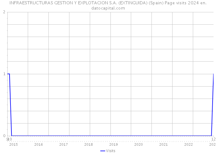 INFRAESTRUCTURAS GESTION Y EXPLOTACION S.A. (EXTINGUIDA) (Spain) Page visits 2024 