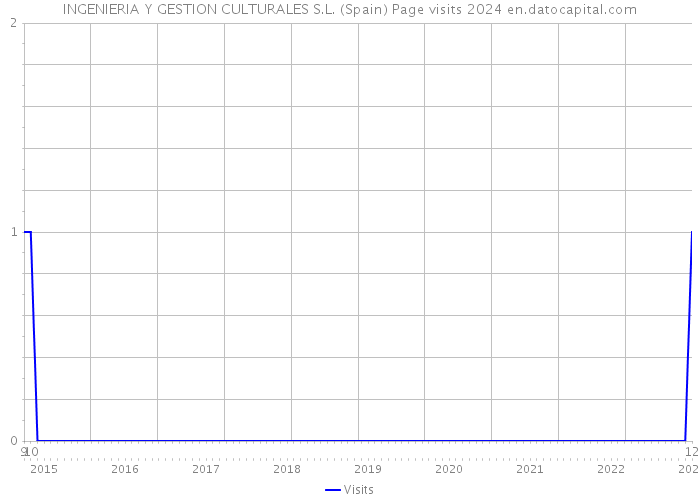 INGENIERIA Y GESTION CULTURALES S.L. (Spain) Page visits 2024 