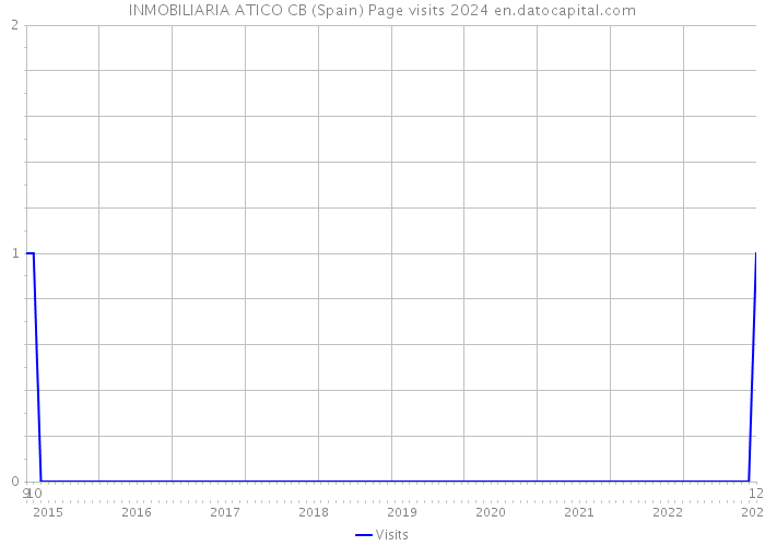 INMOBILIARIA ATICO CB (Spain) Page visits 2024 