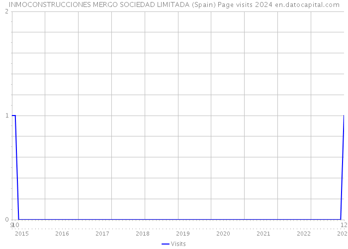 INMOCONSTRUCCIONES MERGO SOCIEDAD LIMITADA (Spain) Page visits 2024 
