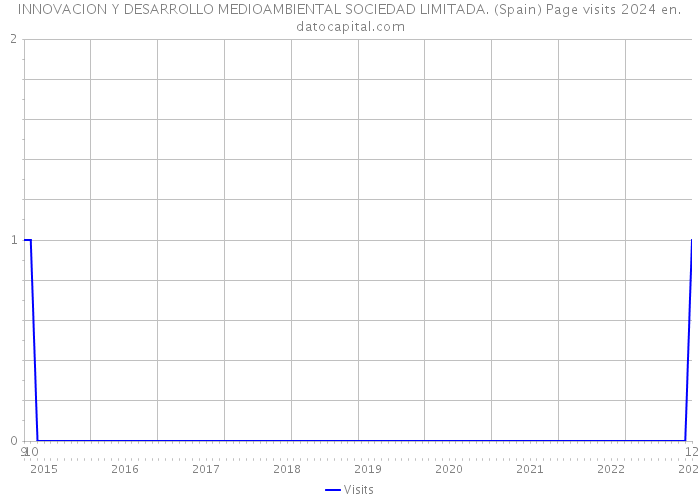 INNOVACION Y DESARROLLO MEDIOAMBIENTAL SOCIEDAD LIMITADA. (Spain) Page visits 2024 